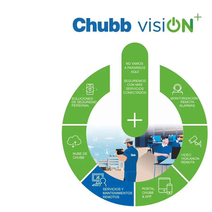 Servicio de Mantenimiento remoto de sistemas de incendio y seguridad.