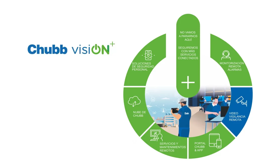 Video vigilancia remota y video Análisis